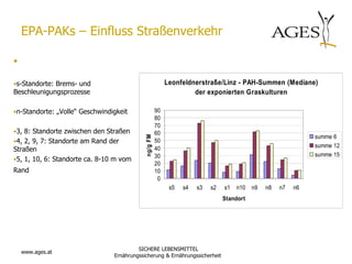 EPA-PAKs – Einfluss Straßenverkehr

•

•s-Standorte: Brems- und                                   Leonfeldnerstraße/Linz - PAH-Summen (Mediane)
Beschleunigungsprozesse                                             der exponierten Graskulturen

•n-Standorte: „Volle“ Geschwindigkeit                 90
                                                      80
                                                      70
•3, 8: Standorte zwischen den Straßen                 60

                                            ng/g FM
                                                                                                               summe 6
•4, 2, 9, 7: Standorte am Rand der                    50
                                                                                                               summe 12
Straßen                                               40
                                                      30                                                       summe 15
•5, 1, 10, 6: Standorte ca. 8-10 m vom
                                                      20
Rand                                                  10
                                                       0
                                                            s5   s4   s3   s2   s1   n10   n9   n8   n7   n6
                                                                                Standort




                                         SICHERE LEBENSMITTEL
    www.ages.at
                                Ernährungssicherung & Ernährungssicherheit
 