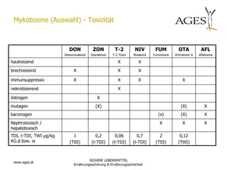 Mykotoxine (Auswahl) - Toxizität



                           DON            ZON          T-2         NIV         FUM           OTA           AFL
                        Deoxynivalenol   Zearalenon   T-2 Toxin   Nivalenol   Fumonisine   Ochratoxin A   Aflatoxine

hautreizend                                              X           X
brechreizend                  X                          X           X

immunsuppressiv               X                          X           X                          X
nekrotisierend                                           X

östrogen                                     X
mutagen                                     (X)                                                (X)            X
karzinogen                                                                       (x)           (X)            X
Nephrotoxisch /                                                                   X             X             X
hepatotoxisch
TDI, t-TDI, TWI µg/kg        1             0,2          0,06        0,7          2            0,12
KG.d bzw. w                (TDI)         (t-TDI)      (t-TDI)     (t-TDI)      (TDI)         (TWI)



                                       SICHERE LEBENSMITTEL
 www.ages.at
                              Ernährungssicherung & Ernährungssicherheit
 