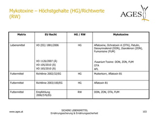 Mykotoxine – Höchstgehalte (HG)/Richtwerte
(RW)


      Matrix          EU Recht                 HG / RW                           Mykotoxine



Lebensmittel   VO (EG) 1881/2006                   HG            Aflatoxine, Ochratoxin A (OTA), Patulin,
                                                                 Deoxynivalenol (DON), Zearalenon (ZON),
                                                                 Fumonisine (FUM)


               VO 1126/2007 (Ä)                                  Fusarium Toxine: DON, ZON, FUM
               VO 105/2010 (Ä)                                   OTA
               VO 165/2010 (Ä)                                   AFL
Futtermittel   Richtlinie 2002/32/EG               HG            Mutterkorn, Aflatoxin B1


Futtermittel   Richtlinie 2003/100/EG              HG            Aflatoxin B1


Futtermittel   Empfehlung                          RW            DON, ZON, OTA, FUM
               2006/576/EG




                                    SICHERE LEBENSMITTEL
www.ages.at                                                                                                 103
                           Ernährungssicherung & Ernährungssicherheit
 