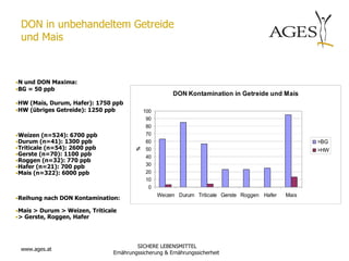 DON in unbehandeltem Getreide
 und Mais



•N und DON Maxima:
•BG = 50 ppb
                                                       DON Kontamination in Getreide und Mais
•HW (Mais, Durum, Hafer): 1750 ppb
•HW (übriges Getreide): 1250 ppb            100
                                             90
                                             80
•Weizen (n=524): 6700 ppb                    70
•Durum (n=41): 1300 ppb                      60                                                       >BG
•Triticale (n=54): 2600 ppb
                                        %

                                             50                                                       >HW
•Gerste (n=70): 1100 ppb                     40
•Roggen (n=32): 770 ppb
•Hafer (n=21): 700 ppb                       30
•Mais (n=322): 6000 ppb                      20
                                             10
                                              0
                                                  Weizen Durum Triticale Gerste Roggen Hafer   Mais
•Reihung nach DON Kontamination:

•Mais > Durum > Weizen, Triticale
•> Gerste, Roggen, Hafer




                                        SICHERE LEBENSMITTEL
 www.ages.at
                               Ernährungssicherung & Ernährungssicherheit
 