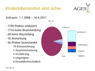 Kinderlebensmittel sind sicher

Zeitraum: 1.1.2008 – 16.6.2011
                                 NZB; 1116


• 1190 Proben analysiert                      Anmerkung; 10

• 1116 keine Beanstandung
                                                              Kennzeichnung; 19
• 28 keine Beurteilung
• 10 Anmerkung
• 36 Proben beanstandet
                                                                Zusammensetzung; 7
     - 19 Kennzeichnung
     - 7 Zusammensetzung                                        Irreführung; 5

     - 5 Irreführung
                                             KB; 28             Ungeeignet; 5
     - 5 Ungeeignet
     - 0 Gesundheitsschädlich

www.ages.at
 