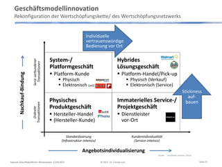 Hybrides
Lösungsgeschäft
System-/
Platformgeschäft
Physisches
Produktgeschäft
Immaterielles Service-/
Projektgeschäft
Standardisierung
(Infrastruktur-intensiv)
Kundenindividualität
(Service-intensiv)
Diskrete
Transaktionen
Serieverbundener
Transaktionen
Individuelle
vertrauenswürdige
Bedienung vor Ort
Nachkauf-Bindung
Angebotsindividualisierung
Keynote Zukunftskonferenz Börsenverein, 13.09.2013 © 2013 Dr. Carsten Linz
Geschäftsmodellinnovation
Rekonfiguration der Wertschöpfungskette/ des Wertschöpfungsnetzwerks
Stickiness
auf-
bauen
Quelle:: Linz/Müller-Stewens (2012)
Seite 22
 