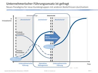Unternehmerischer Führungsansatz ist gefragt
Neues Paradigma für neue Kundengruppen mit anderen Bedürfnissen durchsetzen
#
Innovationen
Time
DiskontinuitätDominantes Design
Produkt-
Innovation
Prozess-
Innovation
Unternehmerische
Führung
Operatives
Management
Unternehmerische
Führung
Neue
Kombinationen
‚Revolutionär‘ ‚Evolutionär‘ ‚Revolutionär‘
Keynote Zukunftskonferenz Börsenverein, 13.09.2013 © 2013 Dr. Carsten Linz
Quelle: Linz (2001)
Seite 7
 
