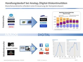 Handlungsbedarf bei Analog-/Digital-Diskontinuitäten
Branchenumbrüche erfordern eine Erneuerung der Kompetenzbasen
ANALOG DIGITAL
Keynote Zukunftskonferenz Börsenverein, 13.09.2013 © 2013 Dr. Carsten Linz
FotobrancheMedienbranche
Quellen: Linz (2013), McKinsey (2013), PMA (2009)
Seite 8
 