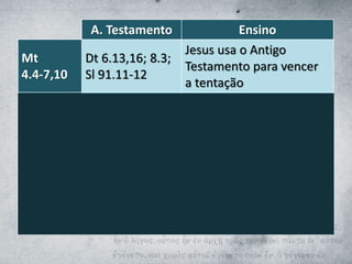 A. Testamento Ensino
Mt
4.4-7,10
Dt 6.13,16; 8.3;
Sl 91.11-12
Jesus usa o Antigo
Testamento para vencer
a tentação
Mt 19.4-5 Gn 1.27; 2.24
Jesus usa Gênesis para
ensinar a respeito do
casamento
Mt 21.9 Sl 118.25-26
As multidões cantam
reconhecendo Jesus
como Messias
Mt 22.37 Dt 6.5
Jesus reafirma o principal
mandamento
 
