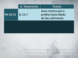 A. Testamento Ensino
Mt 26.31 Zc 13.7
Jesus mostra que o
profeta havia falado
de Seu sofrimento
Mt 27.9-
10
Zc 11.12-13
Jesus mostra a profecia
sobre a traição de Judas
Mt 27.46 Sl 22.1 Jesus ora o salmo na cruz
 