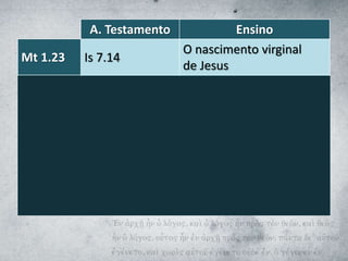 A. Testamento Ensino
Mt 1.23 Is 7.14
O nascimento virginal
de Jesus
Mt 2.6 Mq 5.2
Belém como cidade natal
de Cristo
Mt 2.15 Os 11.1
A volta de Jesus do Egito
para Israel, depois da
morte de Herodes
Mt 3.3 Is 40.3
O aparecimento de um
precursor e inaugurador
do ministério de Jesus
 