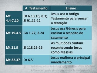 A. Testamento Ensino
Mt
4.4-7,10
Dt 6.13,16; 8.3;
Sl 91.11-12
Jesus usa o Antigo
Testamento para vencer
a tentação
Mt 19.4-5 Gn 1.27; 2.24
Jesus usa Gênesis para
ensinar a respeito do
casamento
Mt 21.9 Sl 118.25-26
As multidões cantam
reconhecendo Jesus
como Messias
Mt 22.37 Dt 6.5
Jesus reafirma o principal
mandamento
 