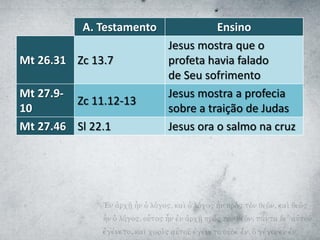 A. Testamento Ensino
Mt 26.31 Zc 13.7
Jesus mostra que o
profeta havia falado
de Seu sofrimento
Mt 27.9-
10
Zc 11.12-13
Jesus mostra a profecia
sobre a traição de Judas
Mt 27.46 Sl 22.1 Jesus ora o salmo na cruz
 
