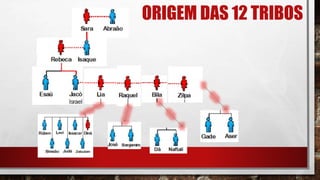 ORIGEM DAS 12 TRIBOS
 