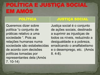 POLÍTICA                  JUSTIÇA SOCIAL
Queremos dizer sobre          Justiça social é o conjunto
política “o conjunto de       de ações sociais, destinado
práticas relativo a uma       a suprimir as injustiças de
sociedade “. Pois as          todos os níveis, reduzindo a
relações humanas numa         desigualdade e a pobreza,
sociedade são estabelecidas   erradicando o analfabetismo
de acordo com decisões        e o desemprego, etc. (Amós
políticas tomadas por         8. 4-8).
representantes dela (Amós
7. 10-14)
 