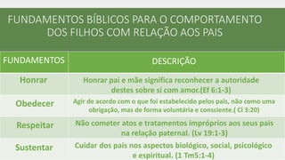 FUNDAMENTOS BÍBLICOS PARA O COMPORTAMENTO
DOS FILHOS COM RELAÇÃO AOS PAIS
FUNDAMENTOS DESCRIÇÃO
Honrar Honrar pai e mãe significa reconhecer a autoridade
destes sobre si com amor.(Ef 6:1-3)
Obedecer Agir de acordo com o que foi estabelecido pelos pais, não como uma
obrigação, mas de forma voluntária e consciente.( Cl 3:20)
Respeitar Não cometer atos e tratamentos impróprios aos seus pais
na relação paternal. (Lv 19:1-3)
Sustentar Cuidar dos pais nos aspectos biológico, social, psicológico
e espiritual. (1 Tm5:1-4)
 