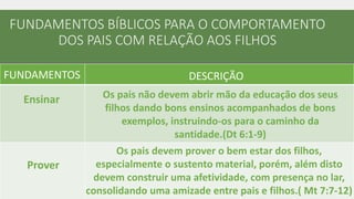 FUNDAMENTOS BÍBLICOS PARA O COMPORTAMENTO
DOS PAIS COM RELAÇÃO AOS FILHOS
FUNDAMENTOS DESCRIÇÃO
Ensinar Os pais não devem abrir mão da educação dos seus
filhos dando bons ensinos acompanhados de bons
exemplos, instruindo-os para o caminho da
santidade.(Dt 6:1-9)
Prover
Os pais devem prover o bem estar dos filhos,
especialmente o sustento material, porém, além disto
devem construir uma afetividade, com presença no lar,
consolidando uma amizade entre pais e filhos.( Mt 7:7-12)
 