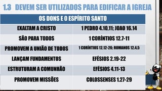 1.3 DEVEM SER UTILIZADOS PARA EDIFICAR A IGREJA
OS DONS E 0 ESPÍRITO SANTO
EXALTAM A CRISTO 1 PEDRO 4.10,11; JOAO 16.14
SÃO PARA TODOS 1 C0RÍNTI0S 12.7-11
PROMOVEM A UNIÃO DE TODOS 1 CORÍNTIOS 12.12-26; ROMANOS 12.4,5
LANÇAM FUNDAMENTOS EFÉSIOS 2.19-22
ESTRUTURAM A COMUNHÃO EFÉSIOS 4.11-13
PROMOVEM MISSÕES COLOSSENSES 1.27-29
 