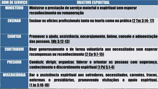 DOM DE SERVIÇO OBJETIVO ESPIRITUAL
MINISTÉRIO Ministrar a prestação de serviço material e espiritual sem esperar
reconhecimento ou remuneração
ENSINAR Ensinar os ofícios profissionais tanto na teoria como na prática (2 Tm 3:14- 17)
EXORTAR Promover a ajuda, assistência, encorajamento, ânimo, consolo e admoestação
das pessoas. (Hb 3:12-13)
CONTRIBUIR Doar generosamente e de forma voluntária aos necessitados sem esperar
recompensas ou reconhecimento (2 Co 9:7-15)
PRESIDIR Conduzir, dirigir, organizar, liderar e orientar as pessoas com segurança,
conhecimento e discernimento espiritual (1 Pd 5:1-4)
MISERICÓRDIA Dar a assistência espiritual aos sofredores, necessitados, carentes, fracos,
enfermos e presidiários, promovendo visitações e apoio espiritual.
(1 Jo 3:16-18)
 