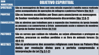 DOM
MINISTERIAL
OBJETIVO ESPIRITUAL
APÓSTOLOS São os mensageiros de Deus com uma missão especial e inédita nunca realizada
antes acompanhadas de operações de milagres e poderosa Palavra (Rm 16:7)
PROFETAS São os homens escolhidos por Deus para anunciarem as mensagens
do Senhor reveladas ou intuitivamente discernidas (Nm 12:6-7)
EVANGELISTAS São os obreiros que trabalham para a expansão das fronteiras da igreja levando
as pessoas a se converterem a Cristo aumentando assim o número de membros
da igreja do Senhor Jesus Cristo (At 21:8)
PASTORES São os servos que cuidam do rebanho, ou sejam alimentam e protegem as
ovelhas, procuram as ovelhas perdidas e as livra de animais ferozes (Is
40:9-11)
MESTRES São os professores dos assuntos religiosos com base na Palavra Viva
dadas por revelação divina para a perfeita compreensão e
interpretação da Lei (Tg 3:1-2)
 