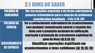 2.1 DONS DO SABER
PALAVRA DE
SABEDORIA
Dar em ocasiões especiais e de forma sobrenatural
palavras orientadoras para a solução de problemas
considerados insolúveis (1 Rs 3:16-28)
PALAVRA DA
CIÊNCIA
Ter o conhecimento sobrenatural de acontecimentos
sem qualquer comunicação natural a respeito dos
fatos com o propósito exclusivo de edificação,
exortação e promoção do crescimento espiritual do
povo de Deus (At 9:10-19)
DISCERNIMENTO
DE ESPÍRITO
Identificar operações espirituais em
acontecimentos e fatos cotidianos (At 16:16-18)
 