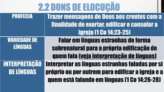 2.2DONS DE ELOCUÇÃO
PROFECIA Trazer mensagens de Deus aos crentes com a
finalidade de exortar, edificar e consolar a
igreja (1 Co 14:23-25)
VARIEDADE DE
LÍNGUAS
Falar em línguas estranhas de forma
sobrenatural para a própria edificação de
quem fala (veja interpretação de línguas)
INTERPRETAÇÃO
DE LÍNGUAS
Interpretar as línguas estranhas faladas por si
próprio ou por outrem para edificar a igreja e a
quem está falando em línguas (1 Co 14:26-28)
 
