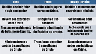DONS FRUTO DOM DO ESPIRÍTO
Habilita a saber, falar
e agir com poder.
Habilita a falar, agir e
ser como Cristo.
Habilita a testemunhar
e servir com eficácia.
Devem ser exercidos
com o fruto.
Disciplina o uso
dos dons.
Possibilita os dons
aos crentes.
Atestam o recebimento
do batismo no Espírito.
Evidencia a habitação
do Espírito no crente.
Enche aquele que é
habitado pelo Espírito
de poder do alto.
Não transforma o
caráter à semelhança
de Cristo.
Transforma o caráter
à semelhança
de Cristo.
Concede o mesmo
poder que habitava
em Cristo.
 