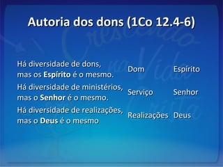 Autoria dos dons (1Co 12.4-6)Autoria dos dons (1Co 12.4-6)
Há diversidade de dons,Há diversidade de dons,
mas osmas os EspíritoEspírito é o mesmo.é o mesmo.
DomDom EspíritoEspírito
Há diversidade de ministérios,Há diversidade de ministérios,
mas omas o SenhorSenhor é o mesmo.é o mesmo.
ServiçoServiço SenhorSenhor
Há diversidade de realizações,Há diversidade de realizações,
mas omas o DeusDeus é o mesmoé o mesmo
RealizaçõesRealizações DeusDeus
 