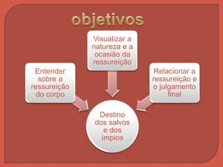 Destino
dos salvos
e dos
ímpios
Entender
sobre a
ressureição
do corpo
Visualizar a
natureza e a
ocasião da
ressureição
Relacionar a
ressureição e
o julgamento
final
 