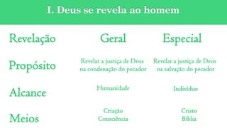 3
I. Deus se revela ao homem
Revelação
Propósito
Alcance
Meios
Geral Especial
Revelar a justiça de Deus
na condenação do pecador
Humanidade
Criação
Consciência
Revelar a justiça de Deus
na salvação do pecador
Indivíduo
Cristo
Bíblia
 