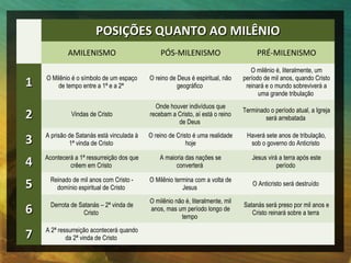 POSIÇÕES QUANTO AO MILÊNIO
            AMILENISMO                         PÓS-MILENISMO                         PRÉ-MILENISMO
                                                                                   O milênio é, literalmente, um

1   O Milênio é o símbolo de um espaço
        de tempo entre a 1ª e a 2ª
                                           O reino de Deus é espiritual, não
                                                      geográfico
                                                                                período de mil anos, quando Cristo
                                                                                 reinará e o mundo sobreviverá a
                                                                                      uma grande tribulação
                                             Onde houver indivíduos que
2             Vindas de Cristo             recebam a Cristo, aí está o reino
                                                     de Deus
                                                                                Terminado o período atual, a Igreja
                                                                                        será arrebatada


3   A prisão de Satanás está vinculada à
             1ª vinda de Cristo
                                           O reino de Cristo é uma realidade
                                                          hoje
                                                                                 Haverá sete anos de tribulação,
                                                                                  sob o governo do Anticristo


4   Acontecerá a 1ª ressurreição dos que
             crêem em Cristo
                                               A maioria das nações se
                                                     converterá
                                                                                   Jesus virá a terra após este
                                                                                             período


5     Reinado de mil anos com Cristo -
        domínio espiritual de Cristo
                                           O Milênio termina com a volta de
                                                        Jesus
                                                                                   O Anticristo será destruído

                                           O milênio não é, literalmente, mil
6     Derrota de Satanás – 2ª vinda de
                  Cristo
                                           anos, mas um período longo de
                                                       tempo
                                                                                Satanás será preso por mil anos e
                                                                                   Cristo reinará sobre a terra


7   A 2ª ressurreição acontecerá quando
            da 2ª vinda de Cristo
 