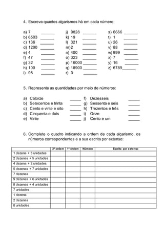 4. Escreva quantos algarismos há em cada número:
a) 7 ______
b) 6503 ______
c) 136 ______
d) 1200 ______
e) 4 ______
f) 47 ______
g) 32 ______
h) 100 ______
i) 98 ______
j) 9828 ______
k) 19 ______
l) 321 ______
m)2 ______
n) 400 ______
o) 323 ______
p) 16000 ______
q) 18900 ______
r) 3 ______
s) 6666 ______
t) 1 ______
u) 26 ______
v) 88 ______
w) 999 ______
x) 7 ______
y) 16 ______
z) 6789______
5. Represente as quantidades por meio de números:
a) Catorze _____ f) Dezesseis _____
b) Setecentos e trinta _____ g) Sessenta e seis _____
c) Cento e vinte e oito _____ h) Trezentos e três _____
d) Cinquenta e dois _____ i) Onze _____
e) Vinte _____ j) Cento e um _____
6. Complete o quadro indicando a ordem de cada algarismo, os
números correspondentes e a sua escrita por extenso:
2ª ordem 1ª ordem Número Escrita por extenso
1 dezena + 3 unidades
2 dezenas + 5 unidades
4 dezena + 2 unidades
5 dezenas + 7 unidades
7 dezenas
9 dezenas + 6 unidades
8 dezenas + 4 unidades
7 unidades
1 dezena
2 dezenas
8 unidades
 