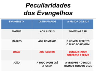 Peculiaridades
dos Evangelhos
EVANGELISTA DESTINATÁRIOS A PESSOA DE JESUS
MATEUS AOS JUDEUS O MESSIAS E REI
MARCOS AOS ROMANOS O HOMEM PERFEITO
O FILHO DO HOMEM
LUCAS AOS GENTIOS CONQUISTADOR
PODEROSO E SERVO
JOÃO A TODO O QUE CRÊ
A IGREJA
A VERDADE – O LOGOS
DIVINO E FILHO DE DEUS
 