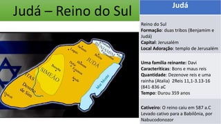 10
Judá – Reino do Sul
Judá
Reino do Sul
Formação: duas tribos (Benjamim e
Judá)
Capital: Jerusalém
Local Adoração: templo de Jerusalém
Uma família reinante: Davi
Caracteríticas: Bons e maus reis
Quantidade: Dezenove reis e uma
rainha (Atalia) 2Reis 11,1-3.13-16
(841-836 aC
Tempo: Durou 359 anos
Cativeiro: O reino caiu em 587 a.C
Levado cativo para a Babilônia, por
Nabucodonozor
 