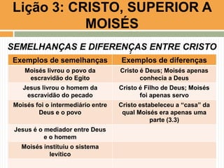 Lição 3: CRISTO, SUPERIOR A
MOISÉS
SEMELHANÇAS E DIFERENÇAS ENTRE CRISTO
E MOISÉS
Exemplos de semelhanças
Exemplos de diferenças
Moisés livrou o povo da
escravidão do Egito

Cristo é Deus; Moisés apenas
conhecia a Deus

Jesus livrou o homem da
escravidão do pecado

Cristo é Filho de Deus; Moisés
foi apenas servo

Moisés foi o intermediário entre
Deus e o povo

Cristo estabeleceu a “casa” da
qual Moisés era apenas uma
parte (3.3)

Jesus é o mediador entre Deus
e o homem

Moisés instituiu o sistema
levítico

 