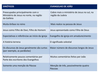 SINÓTICOS EVANGELHO DE JOÃO
Preocupados principalmente com o Cobre mais o ministério de Jesus no sul, na
Ministério de Jesus no norte, na região região da Judeia
da Galileia
Muita ênfase no reino Mais realce na pessoa de Jesus
Jesus como Filho de Davi, Filho do Homem Jesus apresentado como Filho de Deus
Expectativas e referências ao início da igreja Evangelho da igreja em amadurecimento
A história terrena O significado celestial
Os discursos de Jesus geralmente são curtos Maior número de discursos longos de Jesus
(por exemplo, as parábolas)
Relativamente poucos comentários por Muitos comentários feitos por João
Parte dos escritores dos Evangelhos
Somente uma menção da Páscoa Menção de três, possivelmente quatro
Páscoas
 