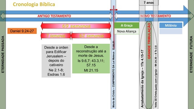 Lição 3 com linha do tempo biblico - Esperando a volta de Jesus | PPT