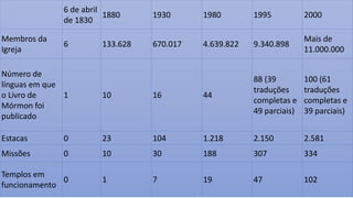 6 de abril
de 1830
1880 1930 1980 1995 2000
Membros da
Igreja
6 133.628 670.017 4.639.822 9.340.898
Mais de
11.000.000
Número de
línguas em que
o Livro de
Mórmon foi
publicado
1 10 16 44
88 (39
traduções
completas e
49 parciais)
100 (61
traduções
completas e
39 parciais)
Estacas 0 23 104 1.218 2.150 2.581
Missões 0 10 30 188 307 334
Templos em
funcionamento
0 1 7 19 47 102
 