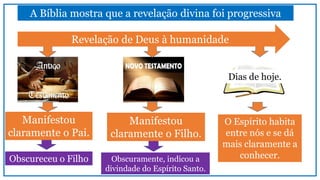 A Bíblia mostra que a revelação divina foi progressiva
O Espírito habita
entre nós e se dá
mais claramente a
conhecer.
Manifestou
claramente o Pai.
Manifestou
claramente o Filho.
Obscureceu o Filho Obscuramente, indicou a
divindade do Espírito Santo.
Revelação de Deus à humanidade
Dias de hoje.
 