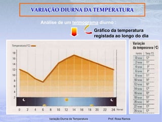 VARIAÇÃO DIURNA DA TEMPERATURAAnálise de um termograma diurno :Gráfico da temperatura registada ao longo do diaVariação Diurna da Temperatura                           Prof. Rosa Ramos
