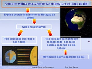 Como se explica esta variação da temperatura ao longo do dia?Explica-se pelo Movimento de Rotação da TERRAQue é responsável:Pela sucessão dos dias e das noitesPela variação da inclinação (obliquidade) dos raios solares ao longo do dia naturalMovimento diurno aparente do solVariação Diurna da Temperatura                           Prof. Rosa Ramos