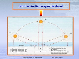 Maior espessura da atmosfera a atravessar