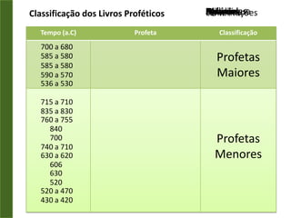 OseiasJoel               IsaíasAmósObadiasJonasJeremiasMiqueiasEzequielNaumHabacuqueSofoniasAgeuZacariasDanielMalaquiasLamentaçõesClassificação dos Livros Proféticos700 a 680585 a 580585 a 580590 a 570	536 a 530715 a 710835 a 830760 a 755840700740 a 710630 a 620606630520520 a 470430 a 420