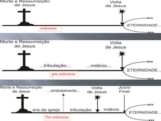 milenista
pós milenista
Pré milenista
 