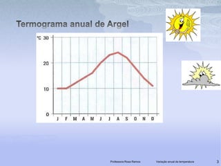 Professora Rosa RamosVariação anual da temperatura3Termograma anual de Argel 