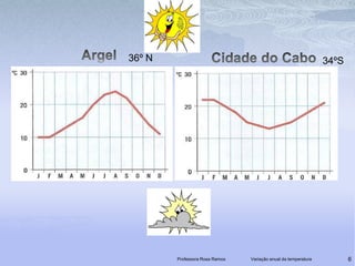 Professora Rosa RamosVariação anual da temperatura6Argel Cidade do Cabo 36º N34ºS