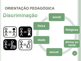 ORIENTAÇÃO PEDAGÓGICA
9
social
Religiosa
étnica ou
racial
sexual.
idade
física
 