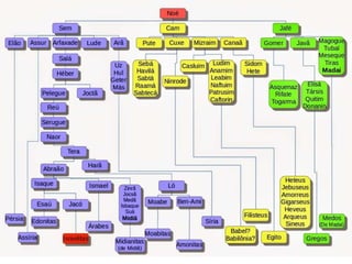 III. CUMPRE-SE A MALDIÇÃO DE
CANAÃ
3. Jafé participa da bênção de Sem
 