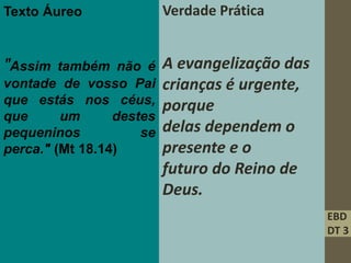 EBD
DT 3
Verdade Prática
A evangelização das
crianças é urgente,
porque
delas dependem o
presente e o
futuro do Reino de
Deus.
Texto Áureo
"Assim também não é
vontade de vosso Pai
que estás nos céus,
que um destes
pequeninos se
perca." (Mt 18.14)
 