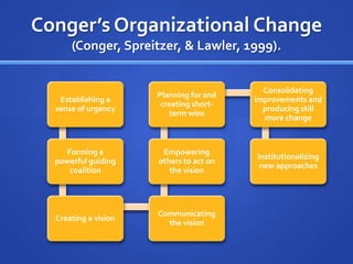 Conger’s Organizational Change(Conger, Spreitzer, & Lawler, 1999).