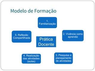 Modelo de Formação
1.
Familiarização
2. Vivência como
aprendiz
3. Pesquisa e
planejamento
de atividades
4. Realização
das atividades
(aulas)
5. Reflexão
Compartilhada
Prática
Docente
 