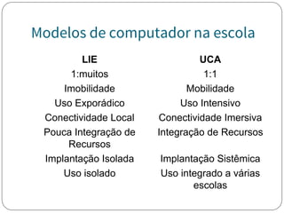 Modelos de computador na escola
LIE UCA
1:muitos 1:1
Imobilidade Mobilidade
Uso Exporádico Uso Intensivo
Conectividade Local Conectividade Imersiva
Pouca Integração de
Recursos
Integração de Recursos
Implantação Isolada Implantação Sistêmica
Uso isolado Uso integrado a várias
escolas
 