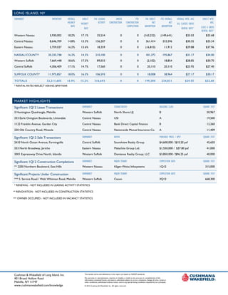LONG ISLAND, NY
SUBMARKET                     INVENTORY    OVERALL    DIRECT        YTD LEASING               UNDER                     YTD              YTD DIRECT          YTD OVERALL      OVERALL WTD. AVG      DIRECT WTD.
                                           VACANCY   VACANCY            ACTIVITY        CONSTRUCTION           CONSTRUCTION                     NET                  NET      ALL CLASSES GROSS            AVG.
                                              RATE                                                              COMPLETIONS             ABSORPTION            ABSORPTION                           CLASS A GROSS
                                                       RATE                                                                                                                         RENTAL RATE*
                                                                                                                                                                                                   RENTAL RATE*
Western Nassau              5,930,002      18.2%     17.1%              35,534                         0                      0        (163,232)             (149,641)                  $33.03         $33.68
Central Nassau              8,646,709      14.8%     13.3%            156,207                          0                      0          361,414                333,596                 $30.55         $33.34
Eastern Nassau              5,759,037      16.2%     13.6%              18,359                         0                      0          (16,810)                 11,912                $29.88         $37.96

NASSAU COUNTY              20,335,748      16.2%     14.5%            210,100                          0                      0          181,372                195,867                 $31.17         $34.00
Western Suffolk             7,669,448      18.6%     17.5%              89,033                         0                      0            (2,102)                18,854                $28.85         $30.70
Central Suffolk             4,306,409      17.1%     14.7%              17,560                         0                      0            20,110                 20,110                $23.95         $27.40

SUFFOLK COUNTY             11,975,857      18.0%     16.5%            106,593                          0                      0            18,008                 38,964                $27.17         $30.17

TOTALS                    32,311,605       16.9%     15.2%           316,693                           0                      0         199,380                 234,831                $29.55         $32.68
* RENTAL RATES REFLECT ASKING $PSF/YEAR




MARKET HIGHLIGHTS
Significant 1Q12 Lease Transactions                   SUBMARKET                                TENANT/BUYER                                                 BUILDING CLASS                           SQUARE FEET
3 Huntington Quadrangle, Melville                     Western Suffolk                          North Shore LIJ                                              B                                           50,967
333 Earle Ovington Boulevards, Uniondale              Central Nassau                           USI                                                          A                                           19,500
1122 Franklin Avenue, Garden City                     Central Nassau                           Bank Direct Capital Finance                                  B                                           12,260
330 Old Country Road, Mineola                         Central Nassau                           Nationwide Mutual Insurance Co.                              A                                           11,409

Significant 1Q12 Sale Transactions                    SUBMARKET                                BUYER                                                        PURCHASE PRICE / $PSF                    SQUARE FEET
2410 North Ocean Avenue, Farmingville                 Central Suffolk                          Soundview Realty Group                                       $4,600,000 / $10.20 psf                     45,650
333 North Broadway, Jericho                           Eastern Nassau                           Malachite Group Ltd.                                         $1,550,000 / $37.80 psf                     41,000
3001 Expressway Drive North, Islandia                 Western Suffolk                          Damianos Realty Group, LLC                                   $3,850,000 / $96.25 psf                     40,000

Significant 1Q12 Construction Completions             SUBMARKET                                MAJOR TENANT                                                 COMPLETION DATE                          SQUARE FEET
** 2200 Northern Boulevard, East Hills                Western Nassau                           Kliger-Weiss Infosystems                                     1Q12                                       315,000

Significant Projects Under Construction               SUBMARKET                                MAJOR TENANT                                                 COMPLETION DATE                          SQUARE FEET
*** S. Service Road / Walt Whitman Road, Melville     Western Suffolk                          Canon                                                        3Q12                                       668,300

* RENEWAL - NOT INCLUDED IN LEASING ACTIVITY STATISTICS

** RENOVATION - NOT INCLUDED IN CONSTRUCTION STATISTICS

*** OWNER OCCUPIED - NOT INCLUDED IN VACANCY STATISTICS




Cushman & Wakefield of Long Island, Inc.                The market terms and definitions in this report are based on NAIOP standards.

401 Broad Hollow Road                                   No warranty or representation, express or implied, is made to the accuracy or completeness of the
                                                        information contained herein, and same is submitted subject to errors, omissions, change of price, rental or
Melville, NY 11747                                      other conditions, withdrawal without notice, and to any special listing conditions imposed by our principals.
www.cushmanwakefield.com/knowledge                      © 2012 Cushman & Wakefield, Inc. All rights reserved.
 
