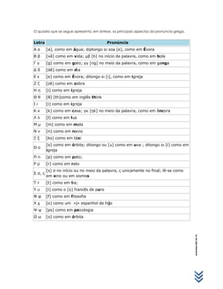 .LuísPintoSalema|ESMTG|2010*2011
O quadro que se segue apresenta, em síntese, os principais aspectos da pronúncia grega.
Letra Pronúncia
Α α [a], como em água; diptongo αι soa [e], como em Évora
Β β [vê] como em vida; µβ [b] no início de palavra, como em bola
Γ γ [g] como em gato; γγ [ng] no meio da palavra, como em ganga
∆ δ [dê] como em dia
Ε ε [e] como em Évora; ditongo ει [i], como em igreja
Ζ ζ [zê] como em zebra
H η [i] como em igreja
Θ θ [θ] [th]como em inglês think
Ι ι [i] como em igreja
K κ [k] como em casa; γκ [ŋk] no meio da palavra, como em âncora
Λ λ [l] como em lua
Μ µ [m] como em mala
Ν ν [n] como em navio
Ξ ξ [ks] como em táxi
Ο ο
[o] como em órbita; ditongo ου [u] como em uva ; ditongo οι [i] como em
igreja
Π π [p] como em pato;
Ρ ρ [r] como em rato
Σ σ, ς
[s] σ no início ou no meio da palavra, ς unicamente no final; lê-se como
em sino ou em sismos
Τ τ [t] como em tia;
Υ υ [i] como o [ü] francês de pure
Φ φ [f] como em filosofia
Χ χ [x] como um «j» espanhol de hijo
Ψ ψ [ps] como em psicologia
ω [o] como em órbita
 